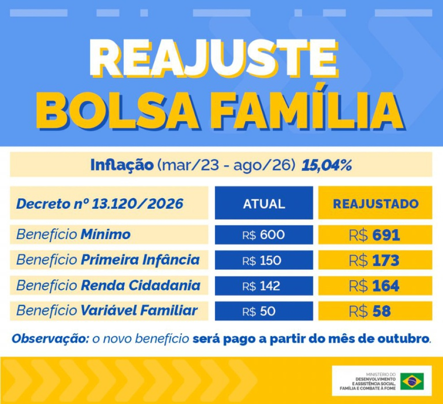 Bolsa Família sobe para mínimo de R$ 691 e pagamentos começam dia 19