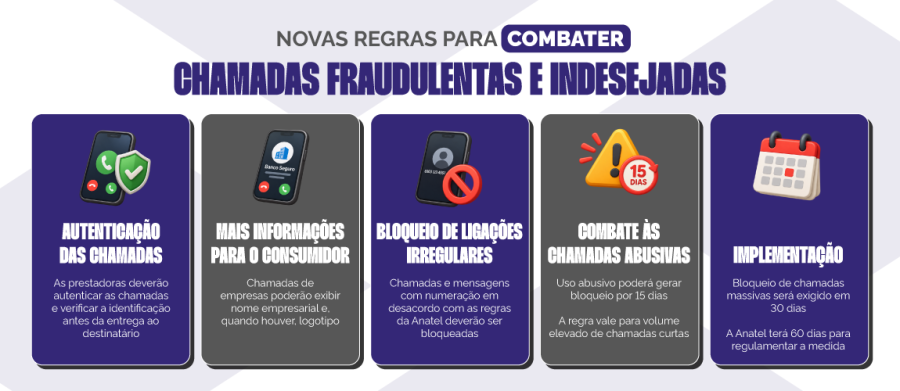 Novas regras miram ligações fraudulentas e chamadas abusivas no país